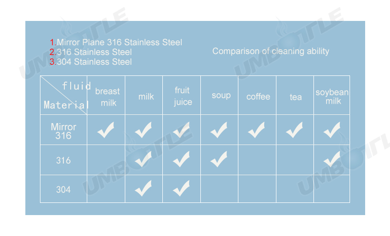 What is the performance of the cleaning ability of children's water cups with different materials and different processes