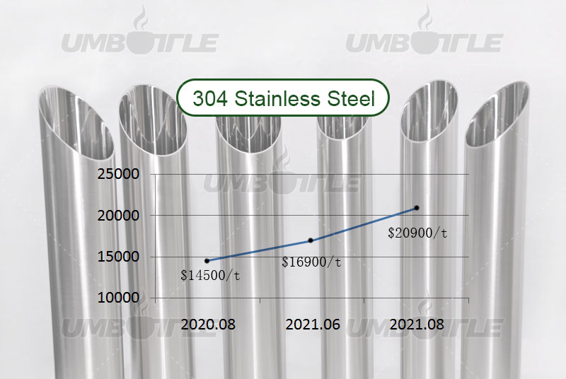 Why has the ex-factory price of stainless steel cups increased recently?