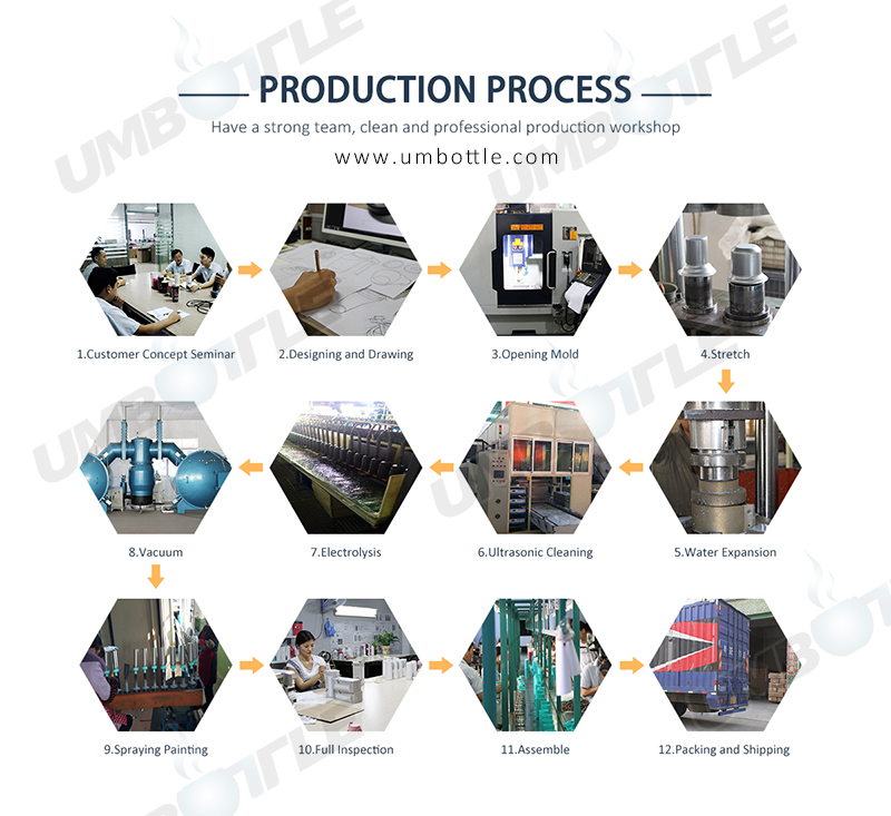 Production Process